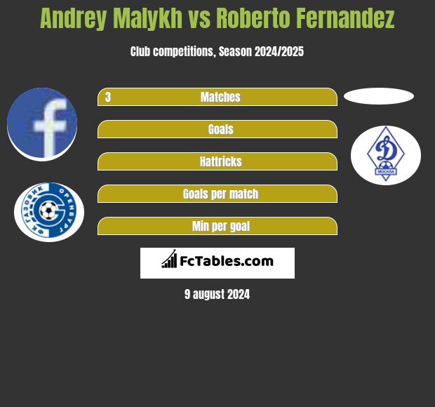 Andrey Malykh vs Roberto Fernandez h2h player stats