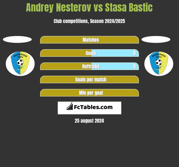 Andrey Nesterov vs Stasa Bastic h2h player stats