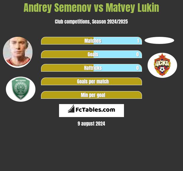 Andrey Semenov vs Matvey Lukin h2h player stats