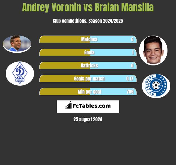 Andrey Voronin vs Braian Mansilla h2h player stats