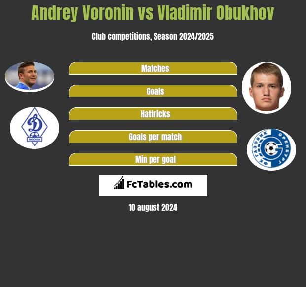 Andrey Voronin vs Vladimir Obukhov h2h player stats