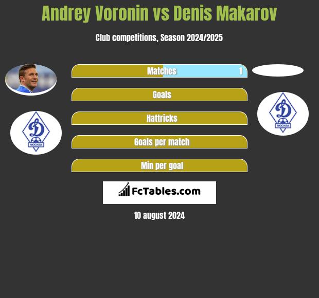 Andrey Voronin vs Denis Makarov h2h player stats