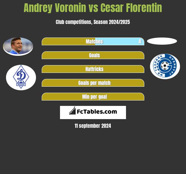 Andrey Voronin vs Cesar Florentin h2h player stats