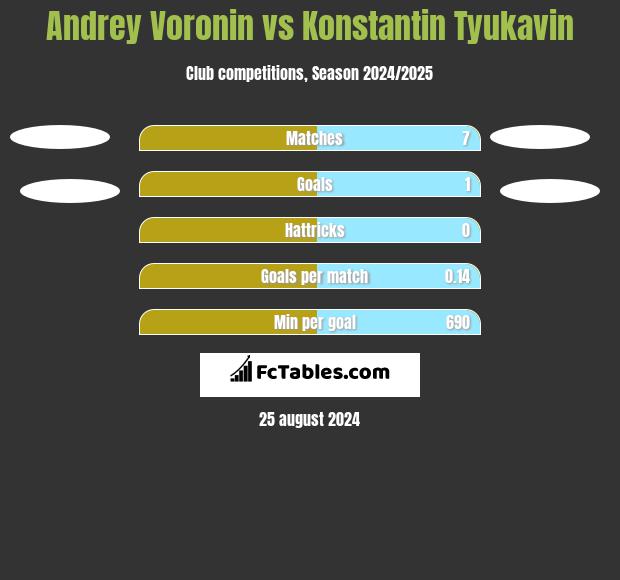 Andrey Voronin vs Konstantin Tyukavin h2h player stats