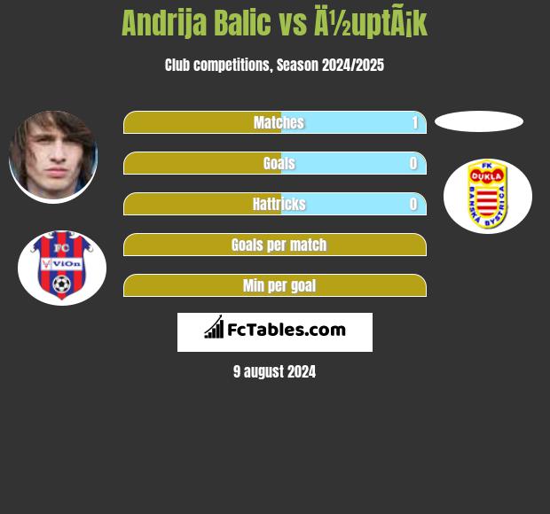 Andrija Balic vs Ä½uptÃ¡k h2h player stats