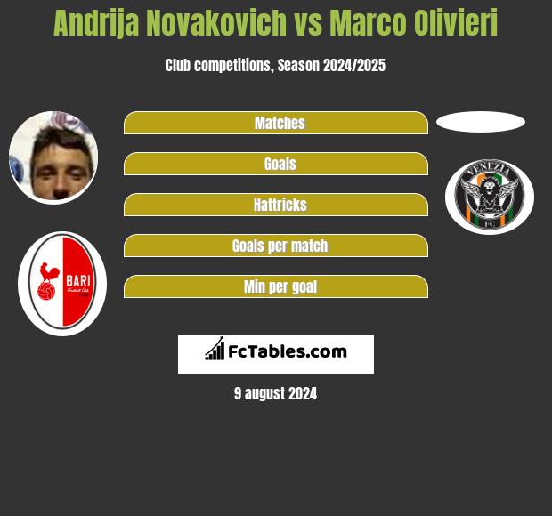 Andrija Novakovich vs Marco Olivieri h2h player stats