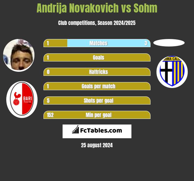 Andrija Novakovich vs Sohm h2h player stats