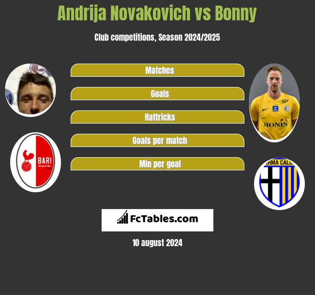 Andrija Novakovich vs Bonny h2h player stats