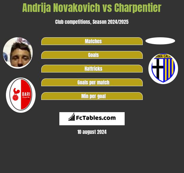 Andrija Novakovich vs Charpentier h2h player stats