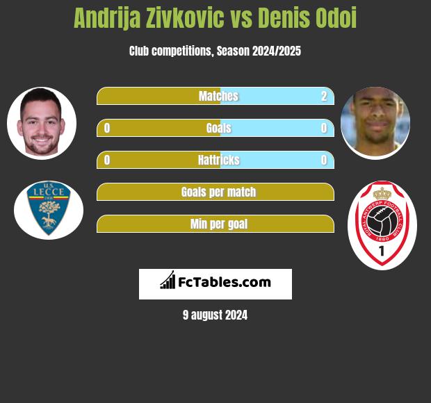 Andrija Zivković vs Denis Odoi h2h player stats