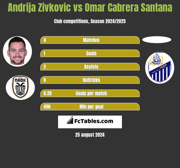 Andrija Zivković vs Omar Cabrera Santana h2h player stats