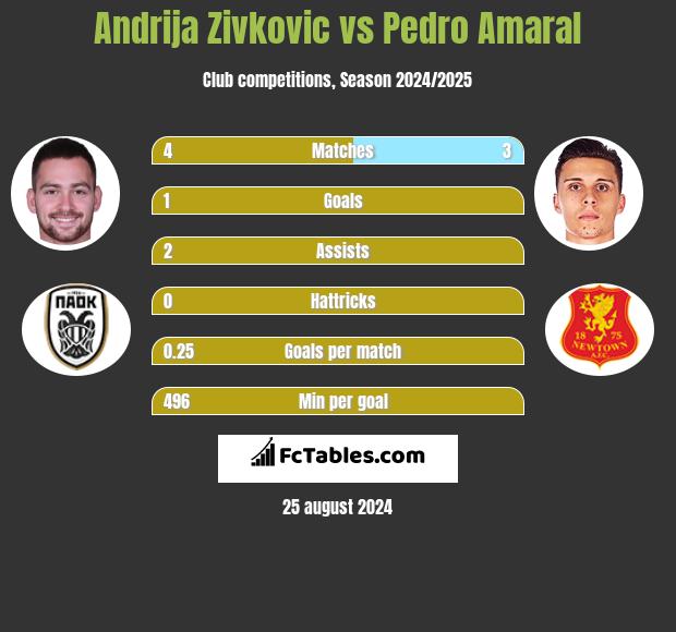 Andrija Zivković vs Pedro Amaral h2h player stats