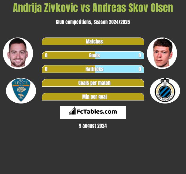 Andrija Zivkovic vs Andreas Skov Olsen h2h player stats