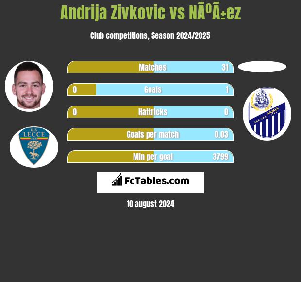 Andrija Zivkovic vs NÃºÃ±ez h2h player stats