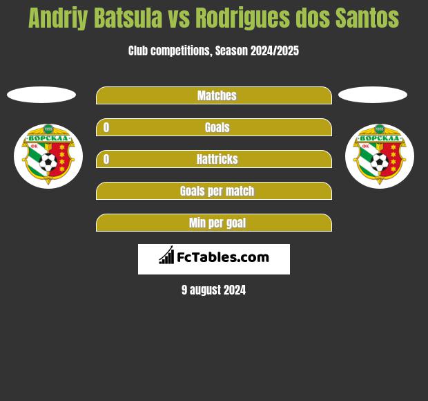 Andriy Batsula vs Rodrigues dos Santos h2h player stats