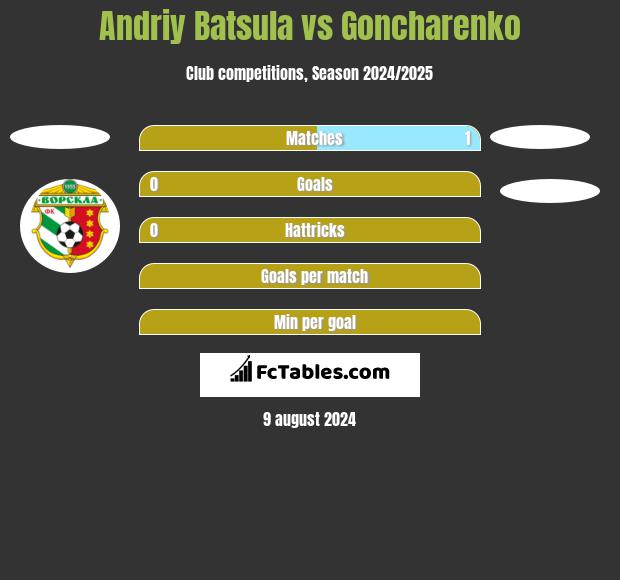 Andriy Batsula vs Goncharenko h2h player stats