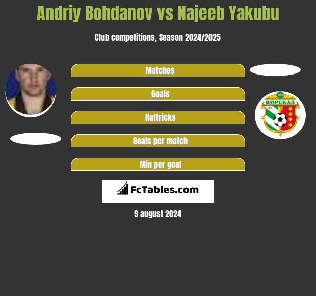 Andrij Bohdanow vs Najeeb Yakubu h2h player stats