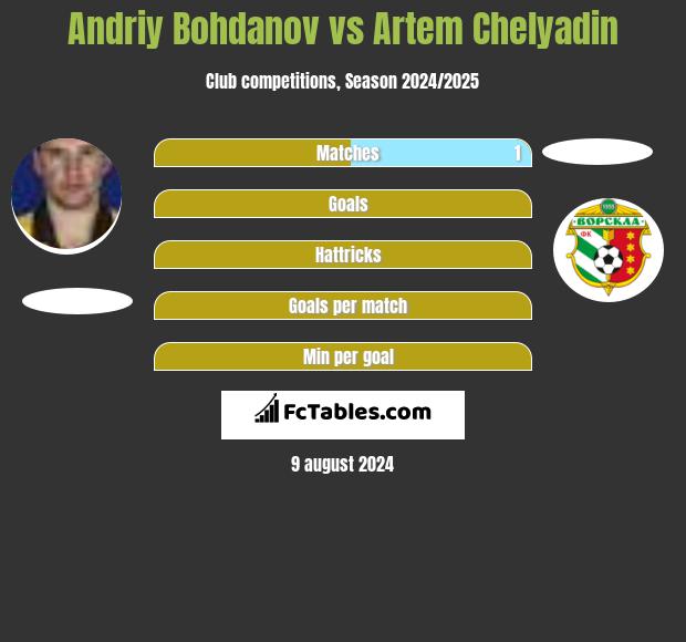 Andrij Bohdanow vs Artem Chelyadin h2h player stats