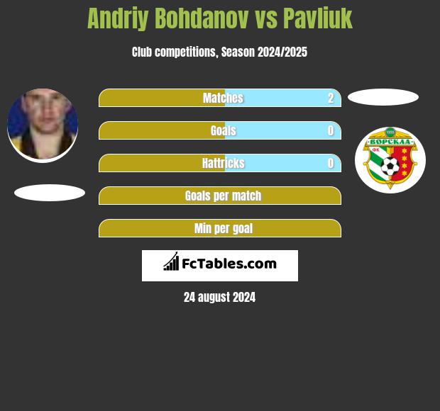 Andrij Bohdanow vs Pavliuk h2h player stats