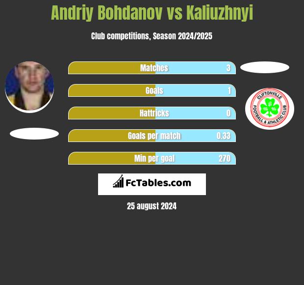 Andriy Bohdanov vs Kaliuzhnyi h2h player stats