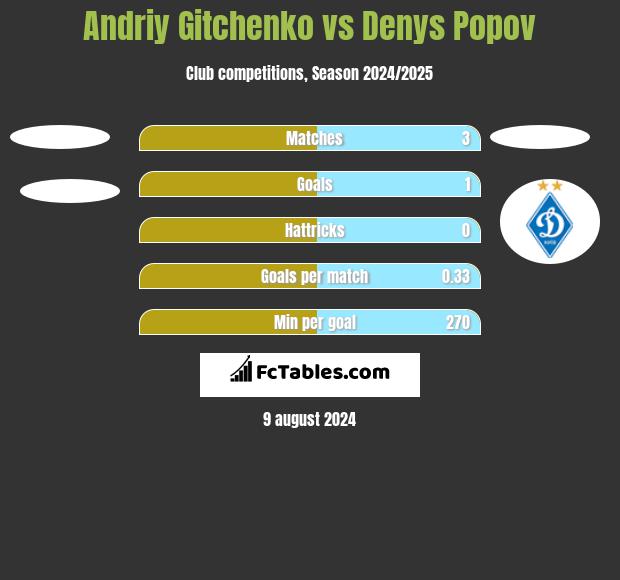 Andriy Gitchenko vs Denys Popov h2h player stats