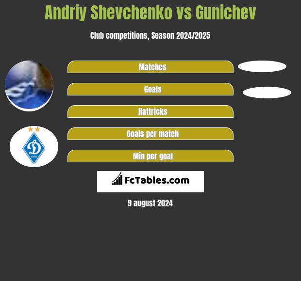 Andriy Shevchenko vs Gunichev h2h player stats