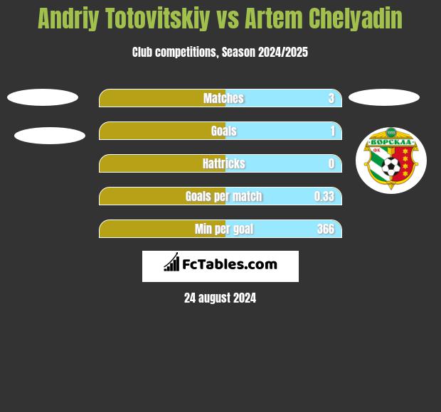 Andriy Totovitskiy vs Artem Chelyadin h2h player stats