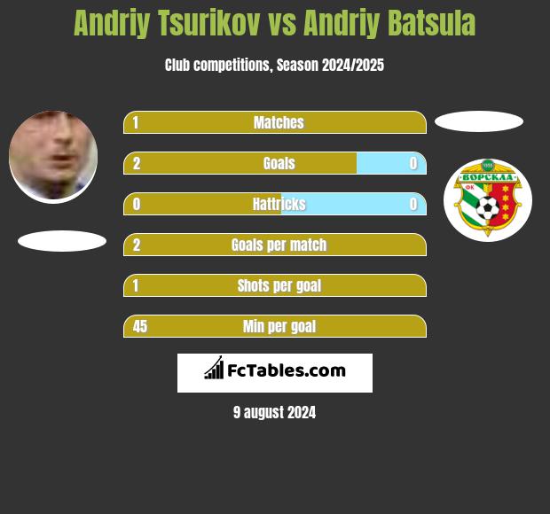 Andriy Tsurikov vs Andriy Batsula h2h player stats