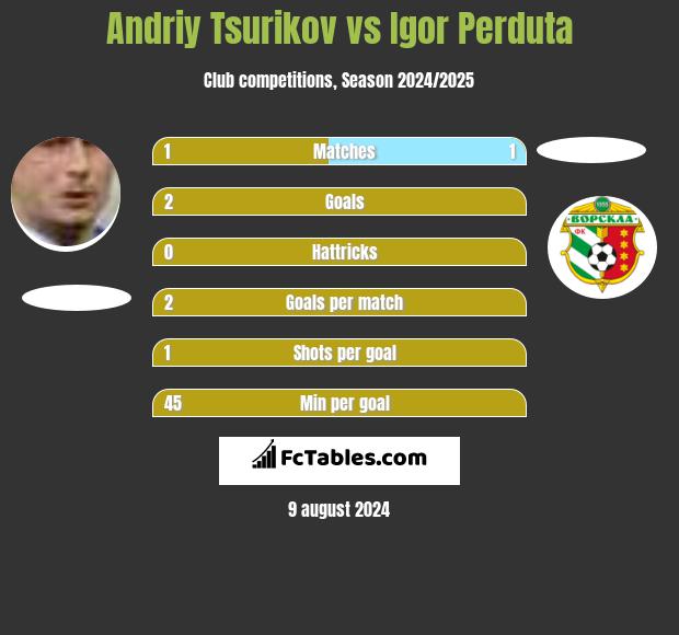 Andriy Tsurikov vs Igor Perduta h2h player stats