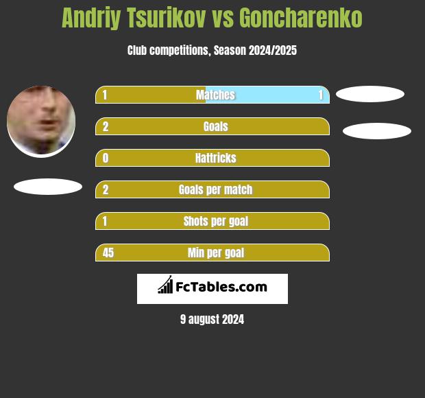 Andriy Tsurikov vs Goncharenko h2h player stats