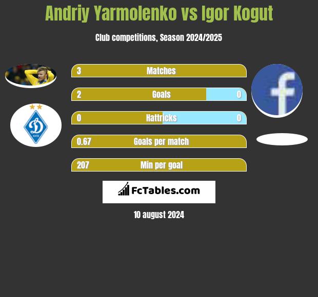 Andrij Jarmołenko vs Igor Kogut h2h player stats