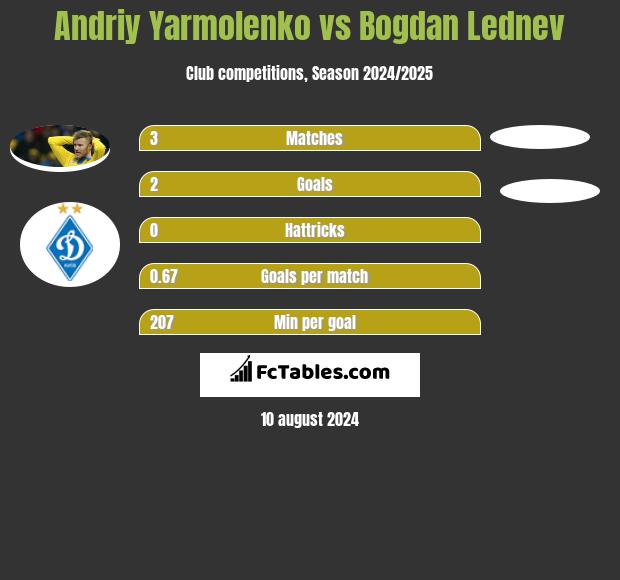 Andrij Jarmołenko vs Bogdan Lednev h2h player stats