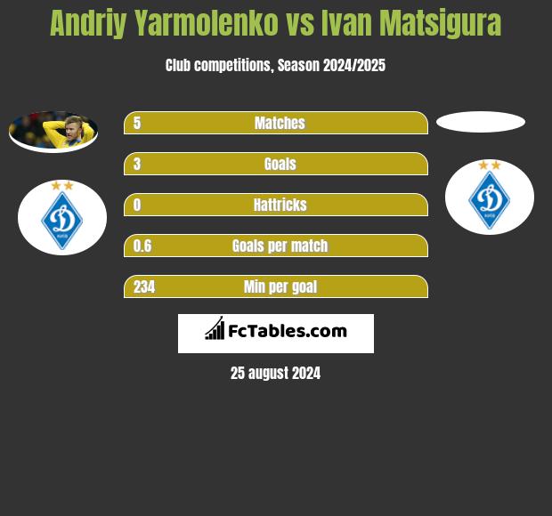 Andriy Yarmolenko vs Ivan Matsigura h2h player stats