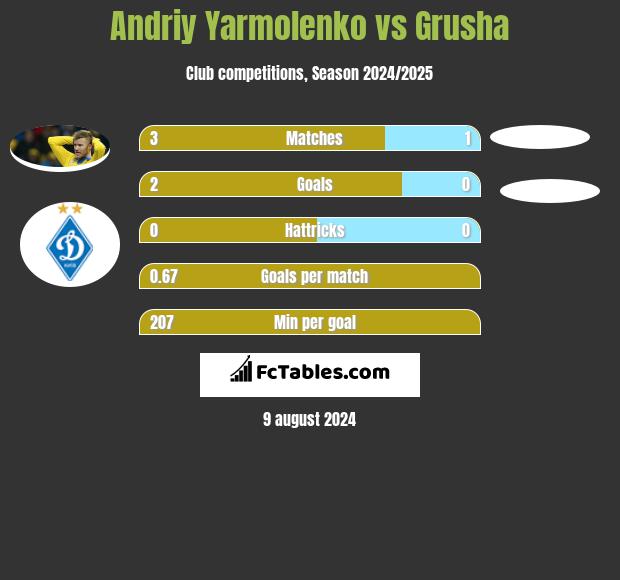 Andrij Jarmołenko vs Grusha h2h player stats