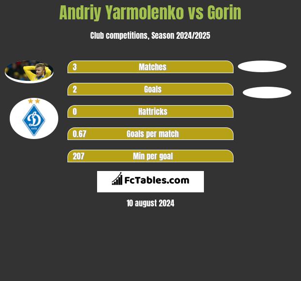 Andriy Yarmolenko vs Gorin h2h player stats