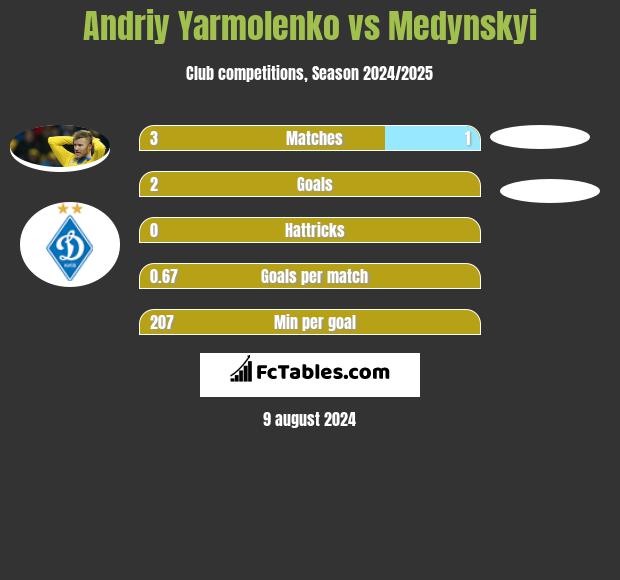 Andrij Jarmołenko vs Medynskyi h2h player stats