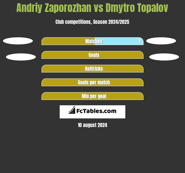 Andriy Zaporozhan vs Dmytro Topalov h2h player stats