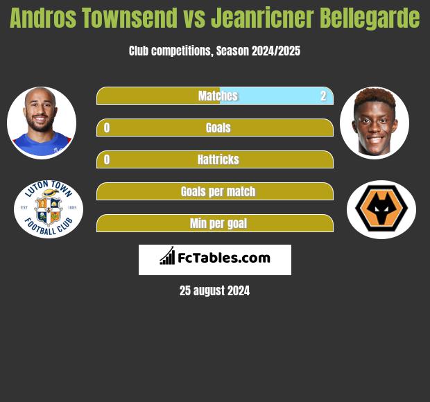 Andros Townsend vs Jeanricner Bellegarde h2h player stats