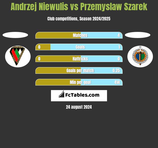 Andrzej Niewulis vs Przemyslaw Szarek h2h player stats