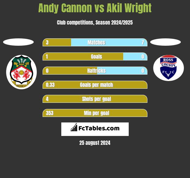 Andy Cannon vs Akil Wright h2h player stats