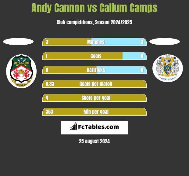 Andy Cannon vs Callum Camps h2h player stats