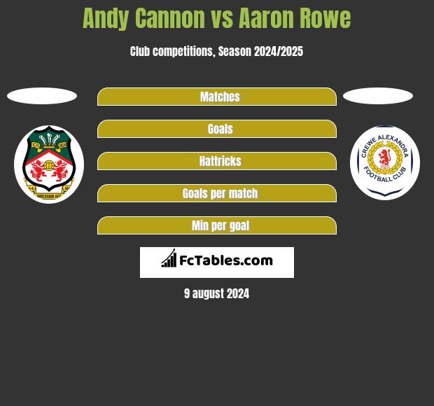 Andy Cannon vs Aaron Rowe h2h player stats