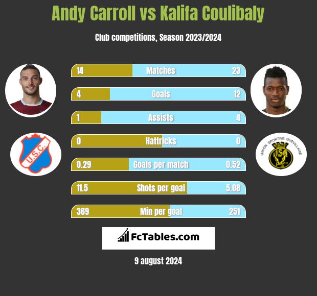 Andy Carroll vs Kalifa Coulibaly h2h player stats