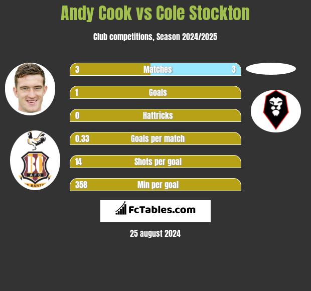 Andy Cook vs Cole Stockton h2h player stats