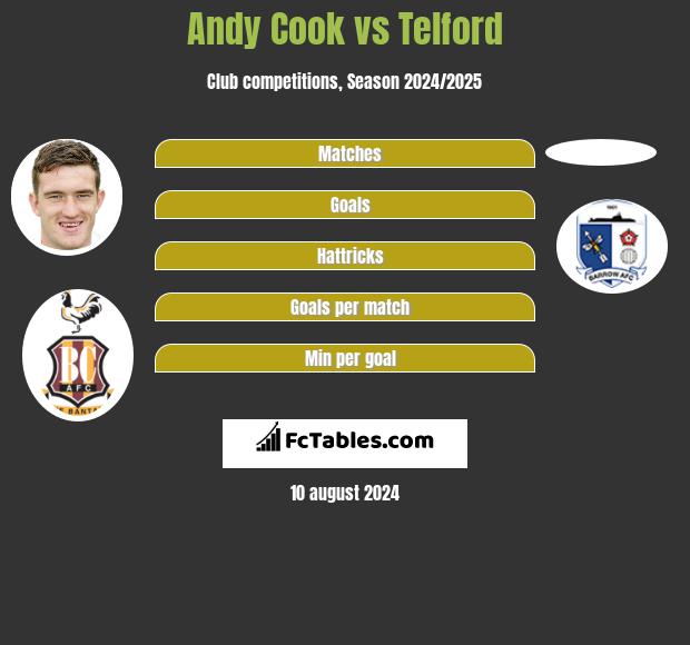 Andy Cook vs Telford h2h player stats