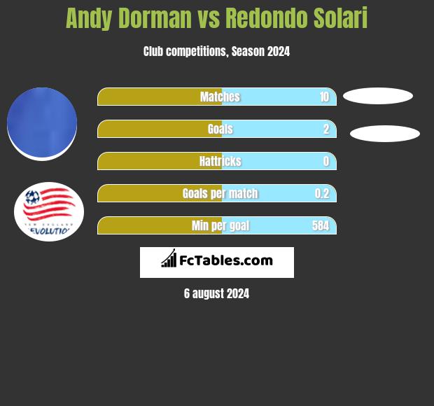 Andy Dorman vs Redondo Solari h2h player stats