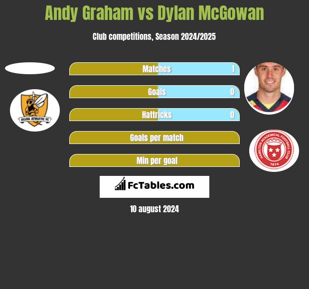 Andy Graham vs Dylan McGowan h2h player stats