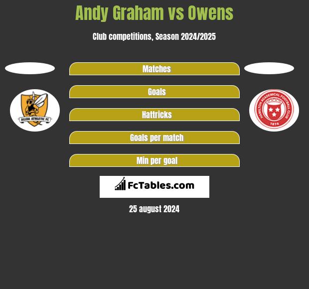 Andy Graham vs Owens h2h player stats