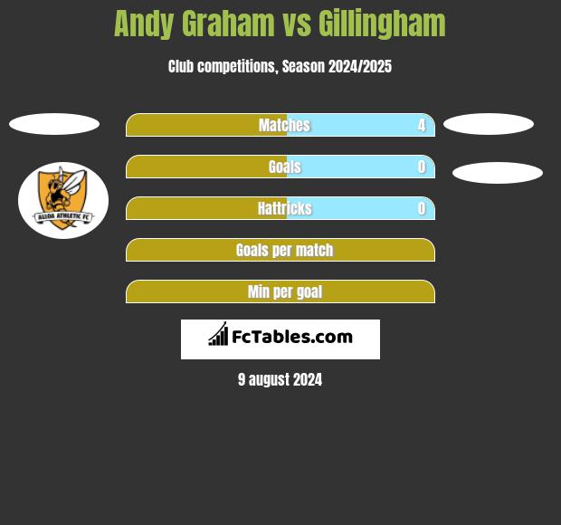 Andy Graham vs Gillingham h2h player stats