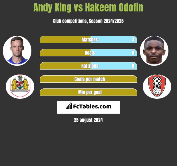 Andy King vs Hakeem Odofin h2h player stats